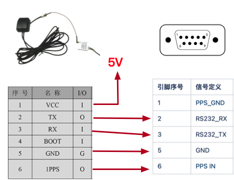 EVO ORIN External GPS Time Synchronization — EVO ORIN User Manual 文档